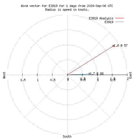 Wind vector chart