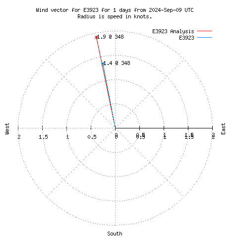 Wind vector chart