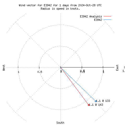 Wind vector chart