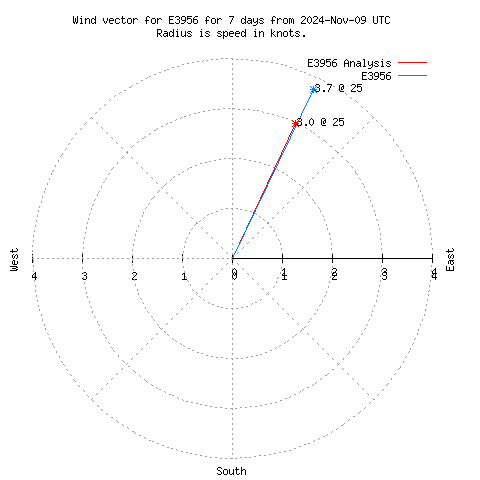 Wind vector chart for last 7 days