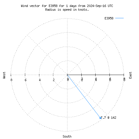 Wind vector chart