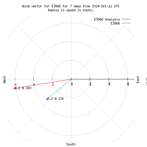 Wind vector chart for last 7 days