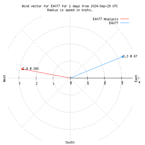 Wind vector chart