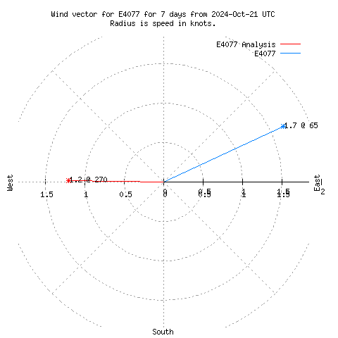 Wind vector chart for last 7 days