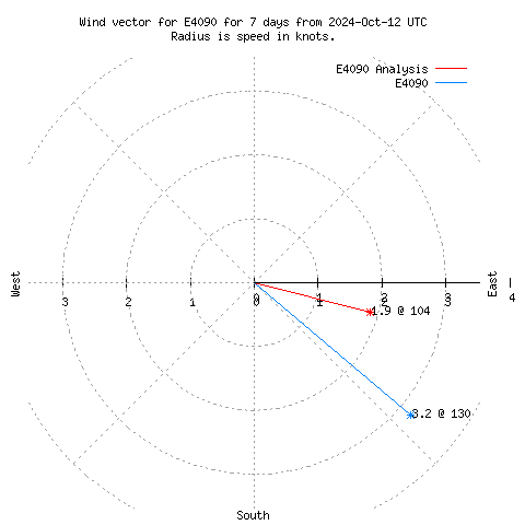 Wind vector chart for last 7 days