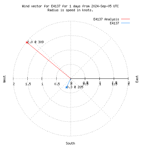 Wind vector chart