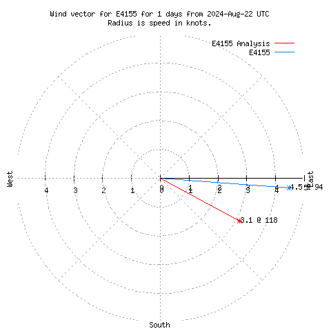 Wind vector chart