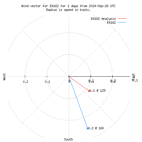 Wind vector chart