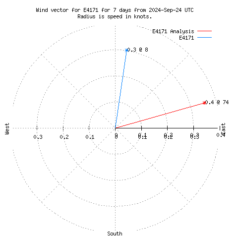 Wind vector chart for last 7 days