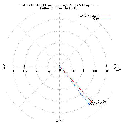 Wind vector chart