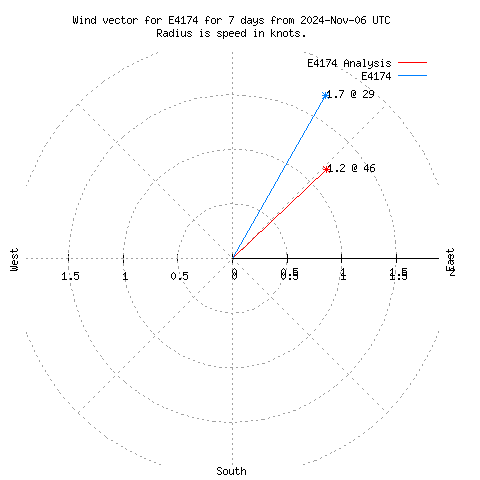 Wind vector chart for last 7 days