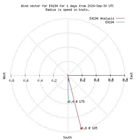 Wind vector chart