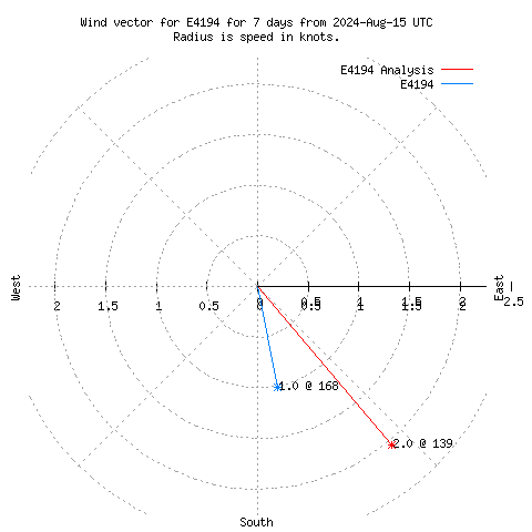 Wind vector chart for last 7 days