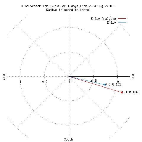 Wind vector chart