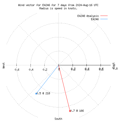 Wind vector chart for last 7 days