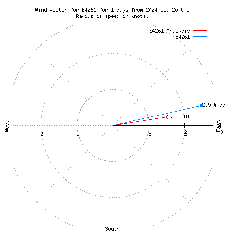 Wind vector chart