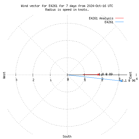 Wind vector chart for last 7 days