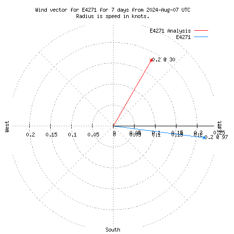 Wind vector chart for last 7 days