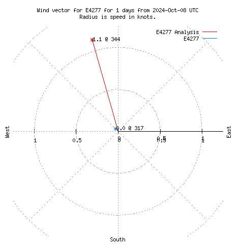 Wind vector chart