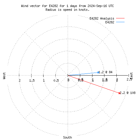 Wind vector chart