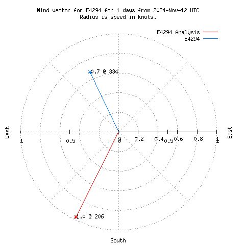 Wind vector chart