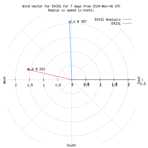 Wind vector chart for last 7 days