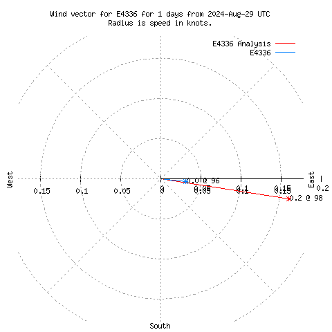 Wind vector chart