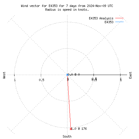 Wind vector chart for last 7 days