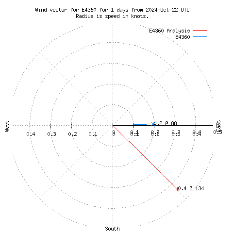 Wind vector chart