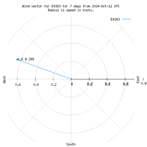 Wind vector chart for last 7 days