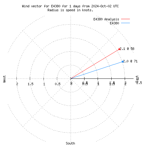 Wind vector chart