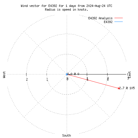 Wind vector chart