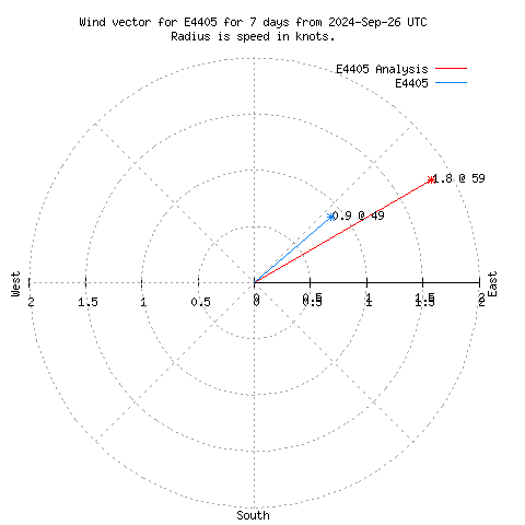 Wind vector chart for last 7 days