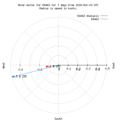 Wind vector chart for last 7 days