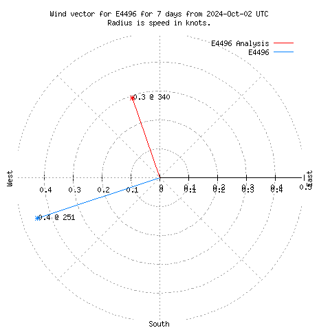 Wind vector chart for last 7 days