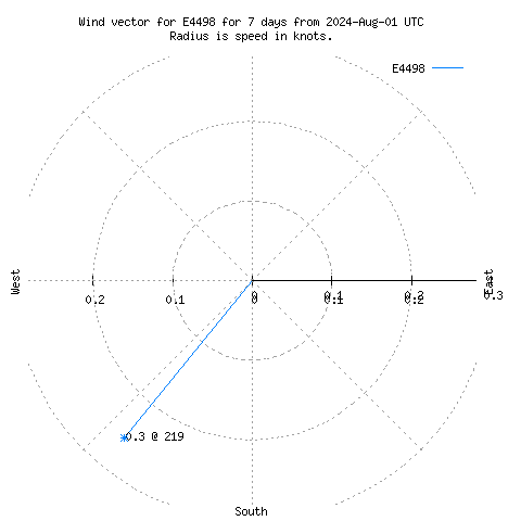 Wind vector chart for last 7 days