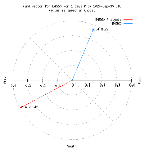 Wind vector chart