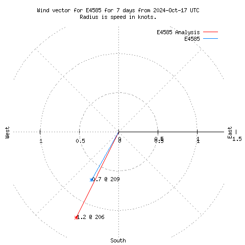 Wind vector chart for last 7 days