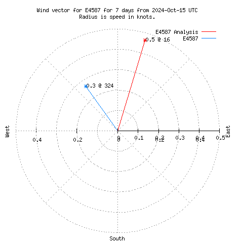 Wind vector chart for last 7 days