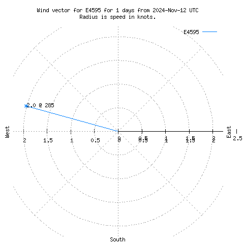 Wind vector chart