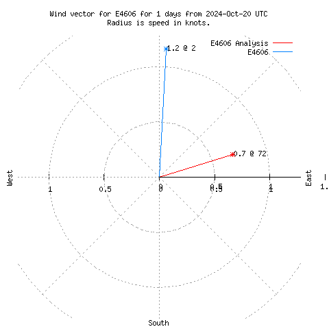 Wind vector chart