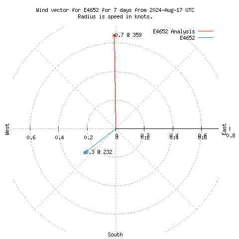 Wind vector chart for last 7 days