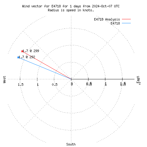 Wind vector chart