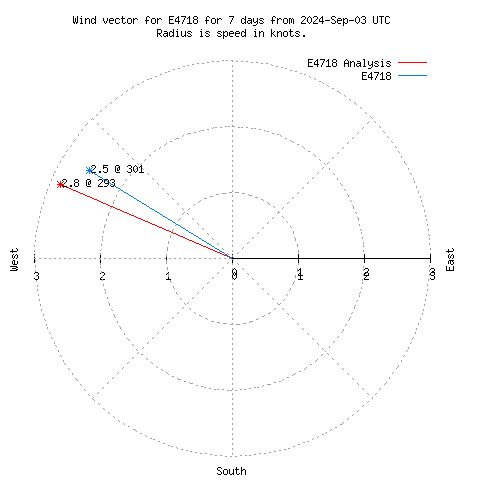 Wind vector chart for last 7 days