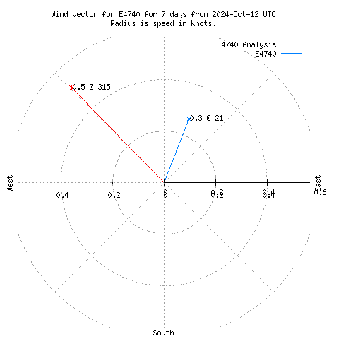 Wind vector chart for last 7 days