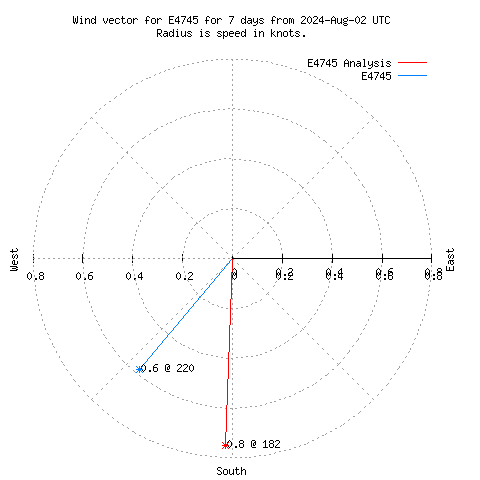 Wind vector chart for last 7 days