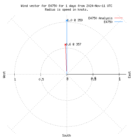 Wind vector chart