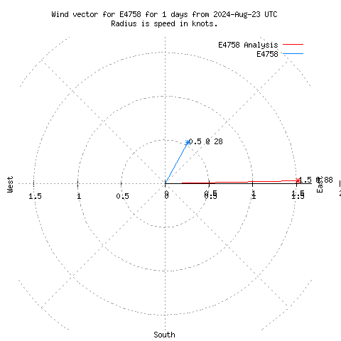 Wind vector chart