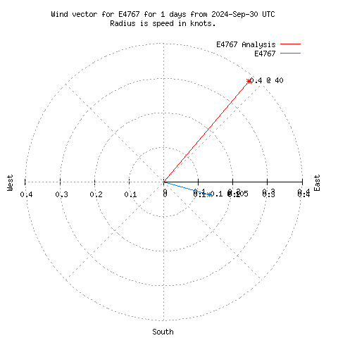 Wind vector chart