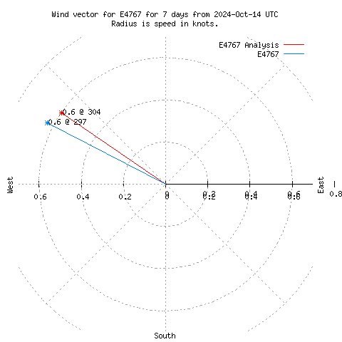 Wind vector chart for last 7 days